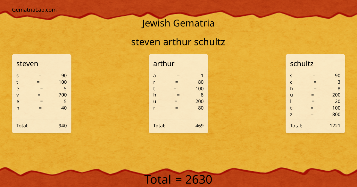 steven arthur schultz in jewish Gematria